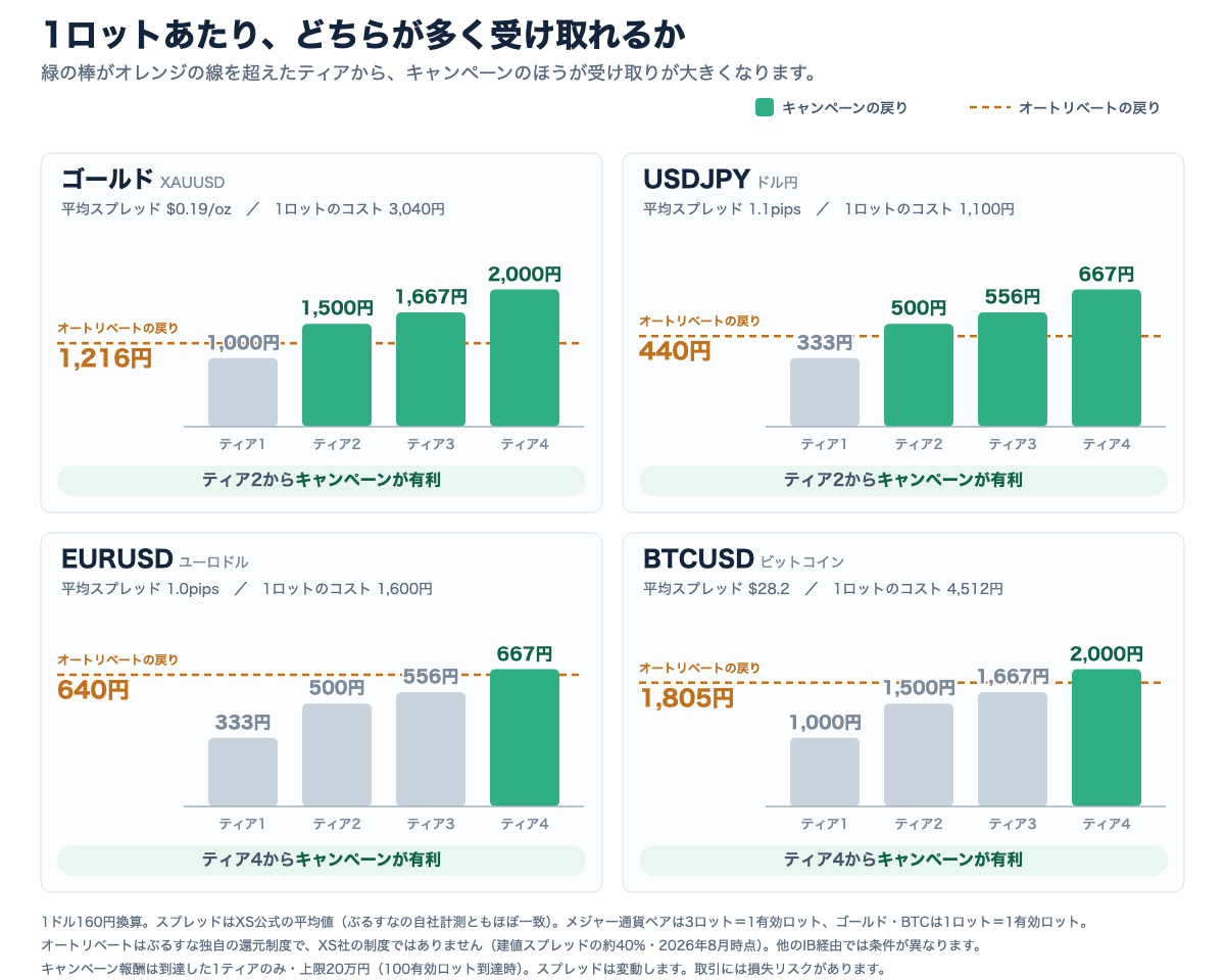 キャンペーン報酬と通常口座の受け取り額を銘柄別ティア別に比較したグラフ