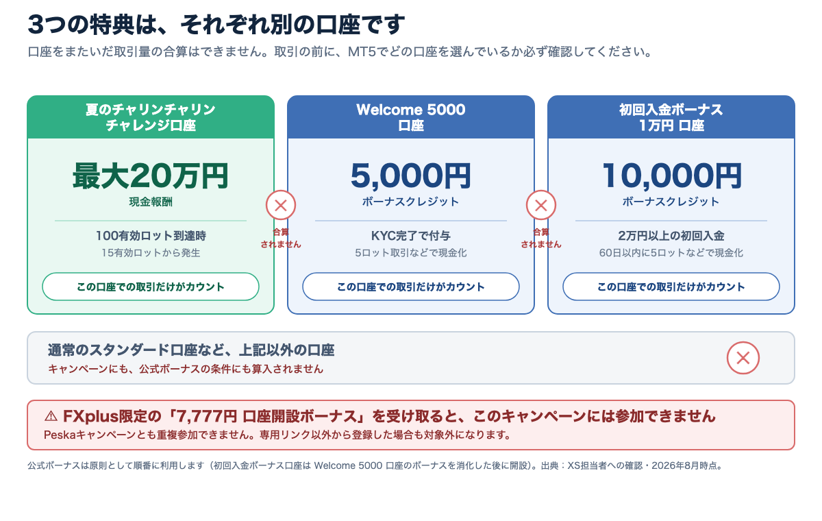 キャンペーン専用口座と公式ボーナス2種の対象口座を並べた対応図