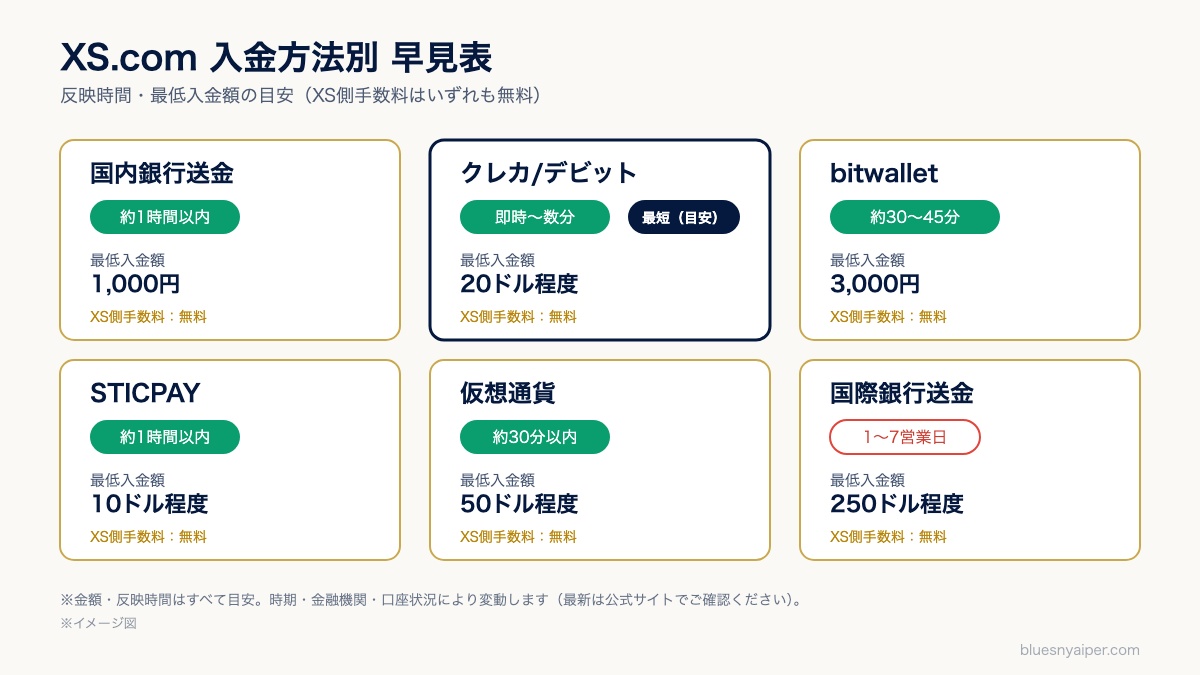 XS.comの入金方法別 手数料・反映時間の早見表