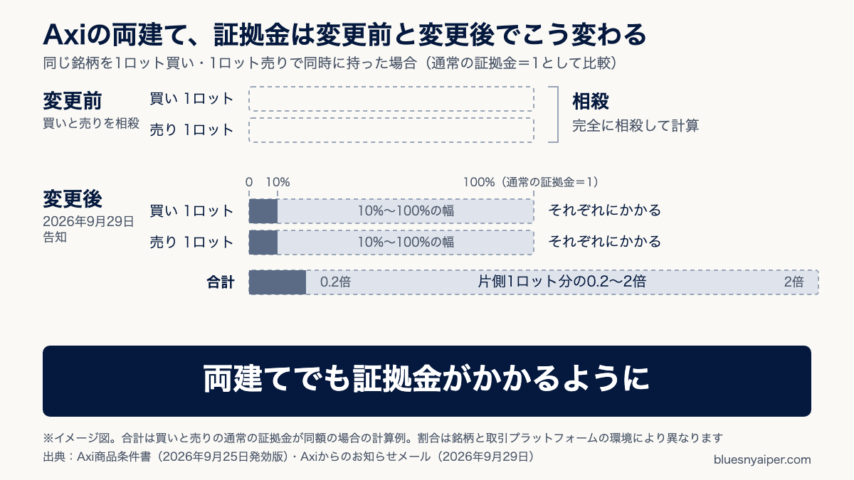 同じ銘柄を1ロットずつ買いと売りで持ったときの証拠金の比較図。変更前は買いと売りを完全に相殺して計算、変更後は各ポジションに通常の10〜100%がかかり、通常の証拠金が同額なら合計で片側1ロット分の0.2〜2倍になる