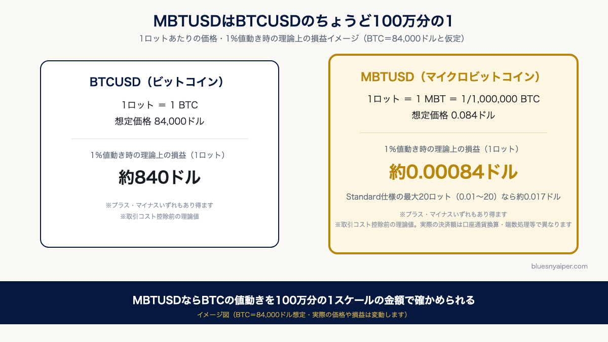 BTCUSDとMBTUSDの1ロットの大きさと1%変動時の理論損益の比較