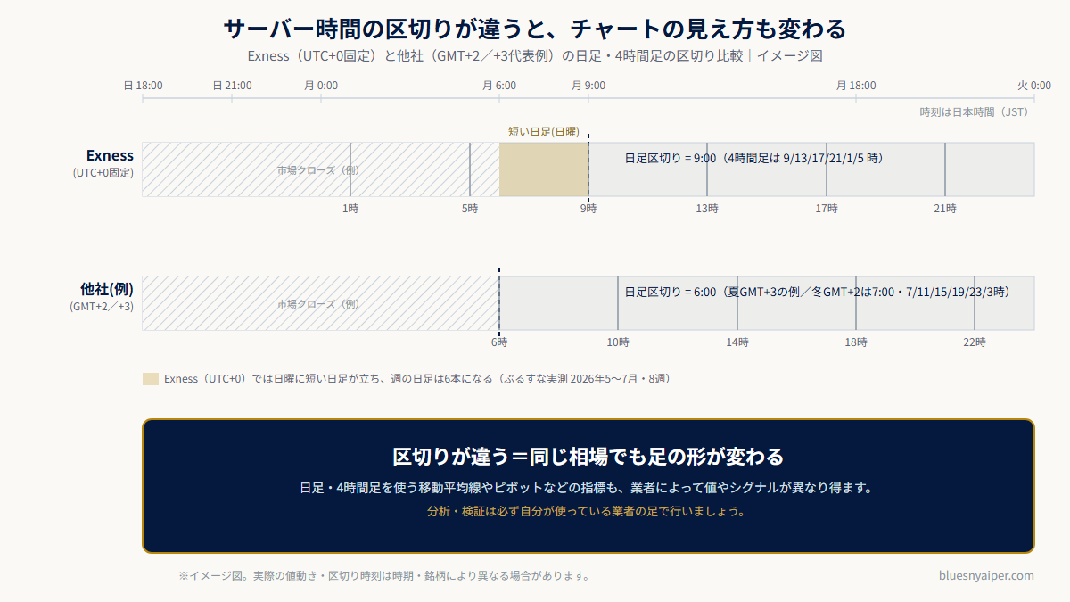 Exness（UTC+0固定）と他社（GMT+2/+3）の日足・4時間足の区切り時刻の比較図（日本時間）