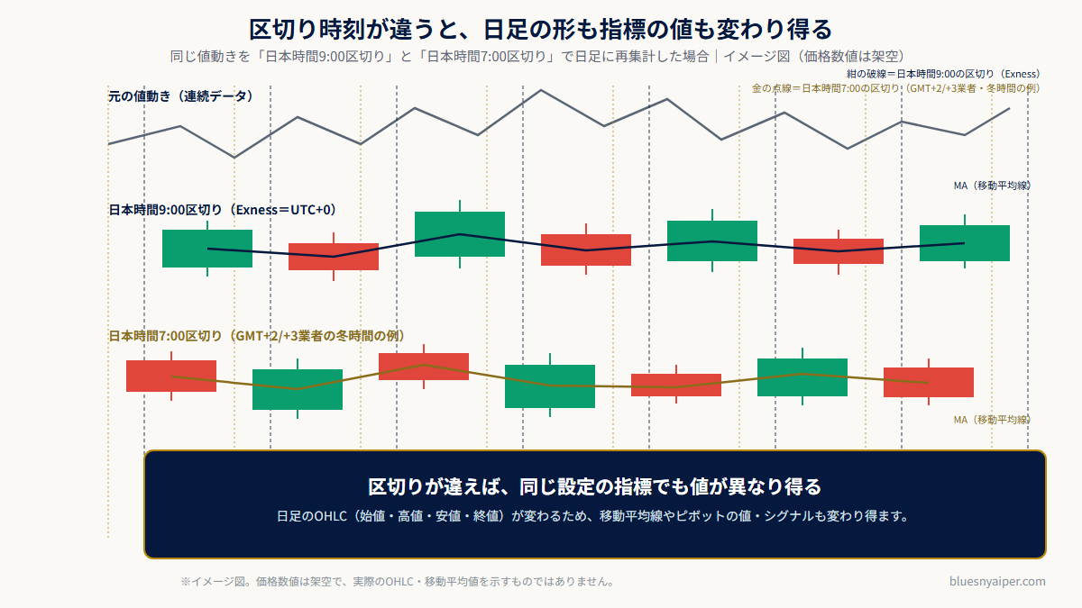 同じ値動きを日本時間9:00区切りと7:00区切りで日足に再集計すると、ローソク足の形や移動平均線の値が変わるイメージ図