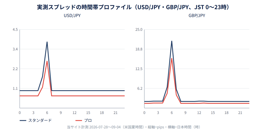 【図3】USD/JPYとGBP/JPYの日本時間0〜23時のスプレッド実測プロファイル。スタンダード・プロともに6時台(NYクローズ/ロールオーバー前後)に大きく広がる