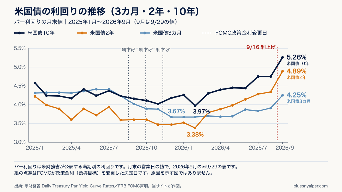 米国債3カ月・2年・10年の月末利回り（2025年1月〜2026年9月）の折れ線図。2026年2月末から10年と2年が上向き、9月29日は10年5.26%、2年4.89%、3カ月4.25%
