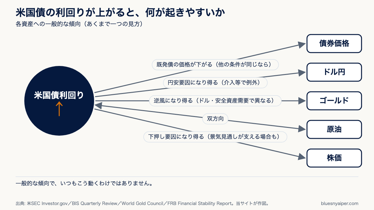 米国債の利回りが上がったときに起きやすいことの関係図。中央の「米国債利回り↑」から、債券価格は下がりやすく、ドル円は円安要因になり得る、ゴールドは逆風になり得る、原油は双方向、株価は下押し要因になり得るという一般的な傾向を示す