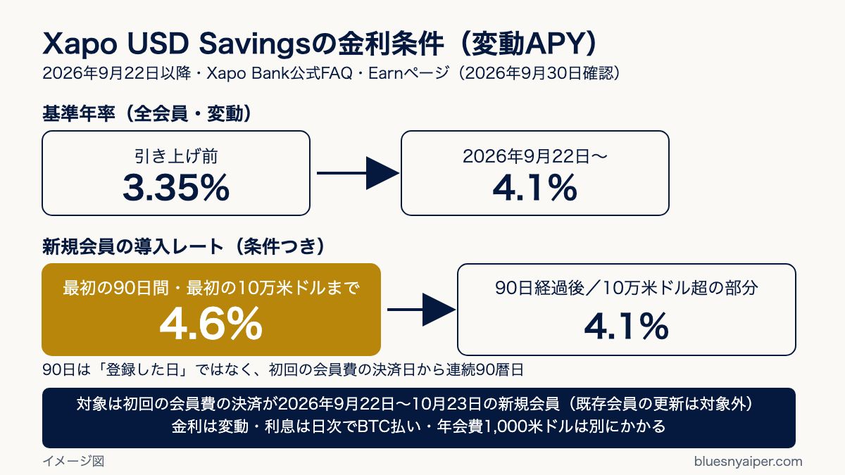 Xapo Bank USD Savingsの金利条件の図。基準年率は2026年9月22日に3.35%から4.1%へ。新規会員は最初の90日・最初の10万米ドルまで4.6%、90日経過後と10万米ドル超の部分は基準年率