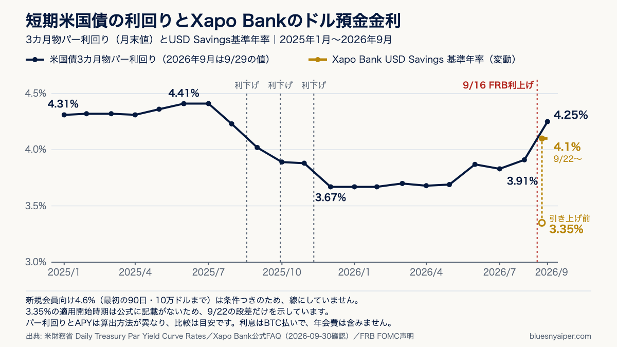 米国債3カ月物パー利回りの月末値（2025年1月〜2026年9月）とXapo Bank USD Savings基準年率の折れ線図
