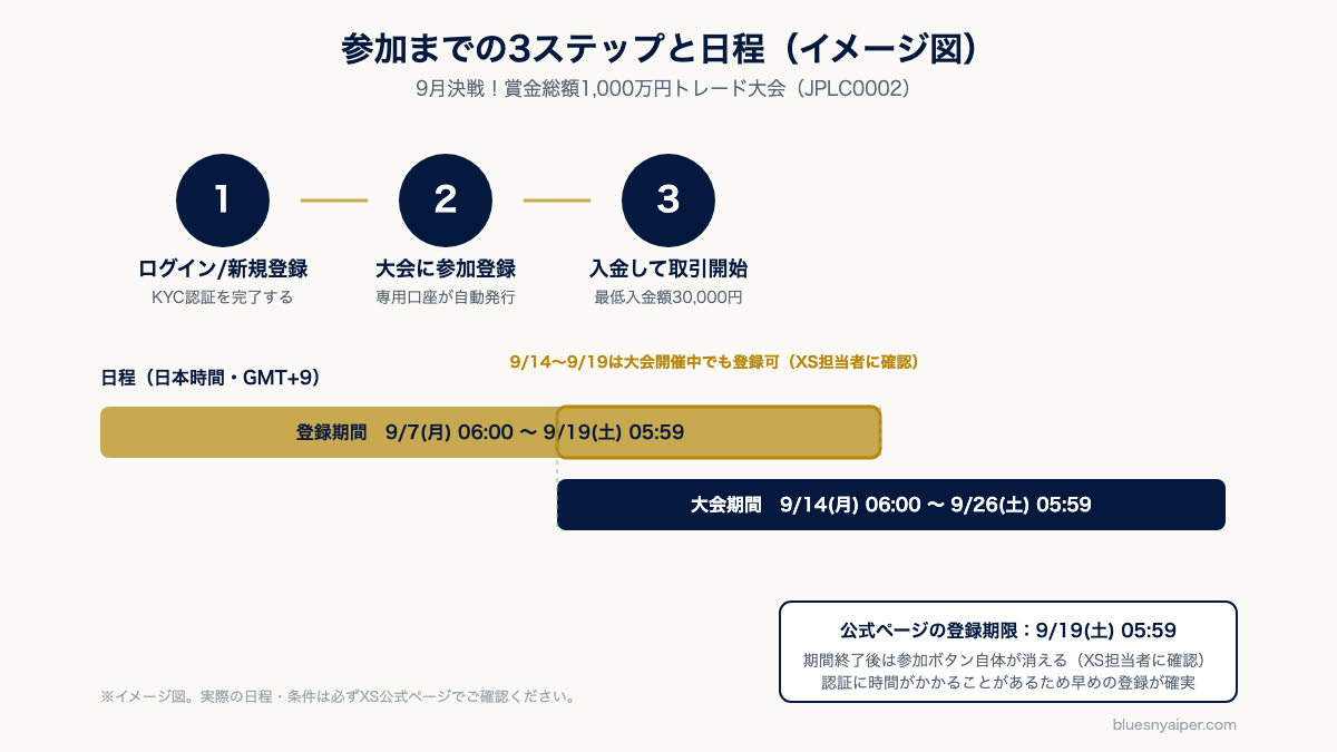 募集時のXSトレード大会の参加3ステップ（口座開設・認証→ポータルのコンテストから登録→3万円以上入金）と登録期間・大会期間のスケジュール図