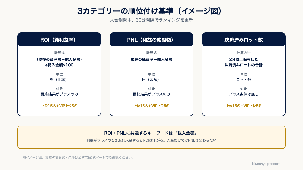 ROI・PNL・決済済みロット数の3カテゴリーの違いと追加入金がROIに与える影響のイメージ図