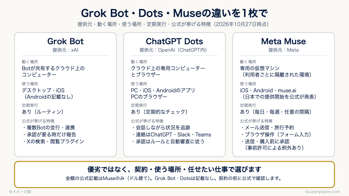Grok Bot・ChatGPT Dots・Meta Museの提供元、動く場所、使う場所、定期実行、公式が挙げる特徴を並べた比較図