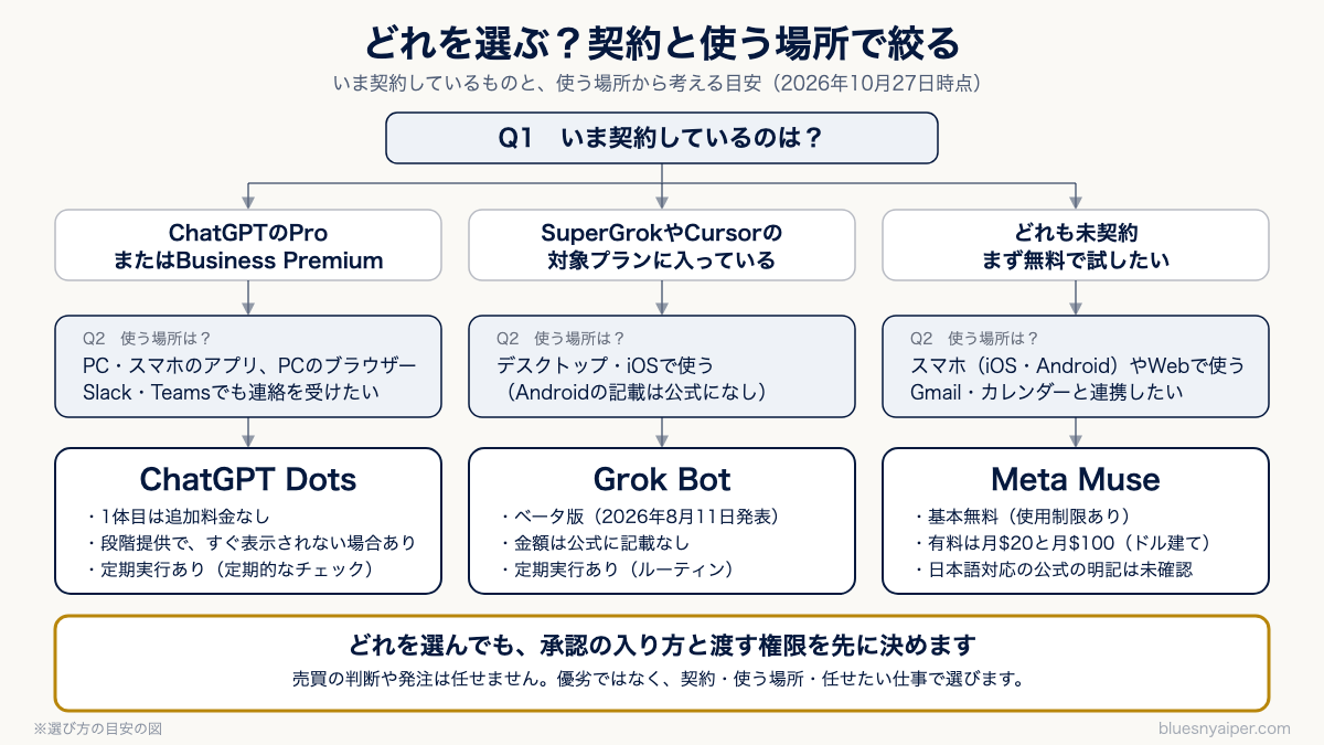 いま契約しているものと使う場所から、Dots・Grok Bot・Museのどれを選ぶかを示したフローチャート
