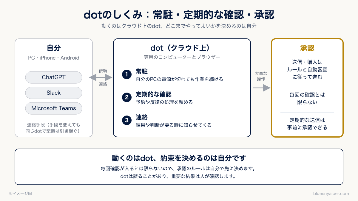 dotのしくみ。クラウド上のdotが常駐し、定期的に確認して連絡する。大事な操作は承認のルールに従う図