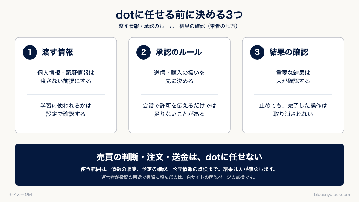 dotに仕事を任せる前に決めておく3つのことを示した図