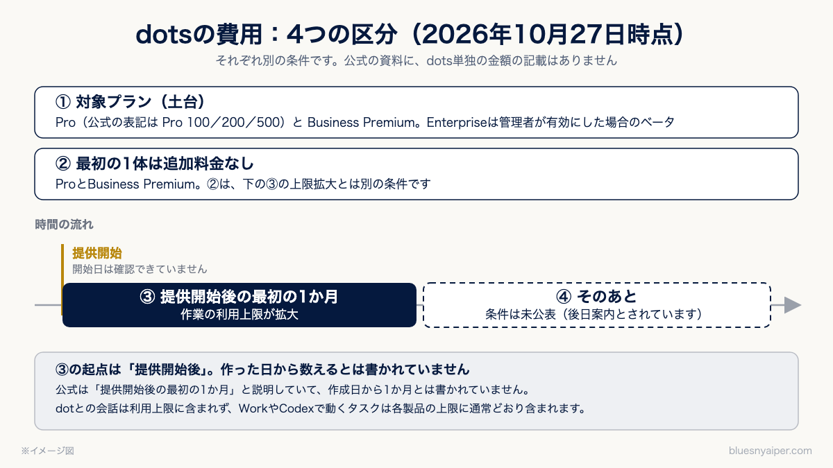 dotsの費用を4つの区分で示した図。対象プラン、最初の1体は追加料金なし、提供開始後の最初の1か月は上限拡大、そのあとの条件は未公表