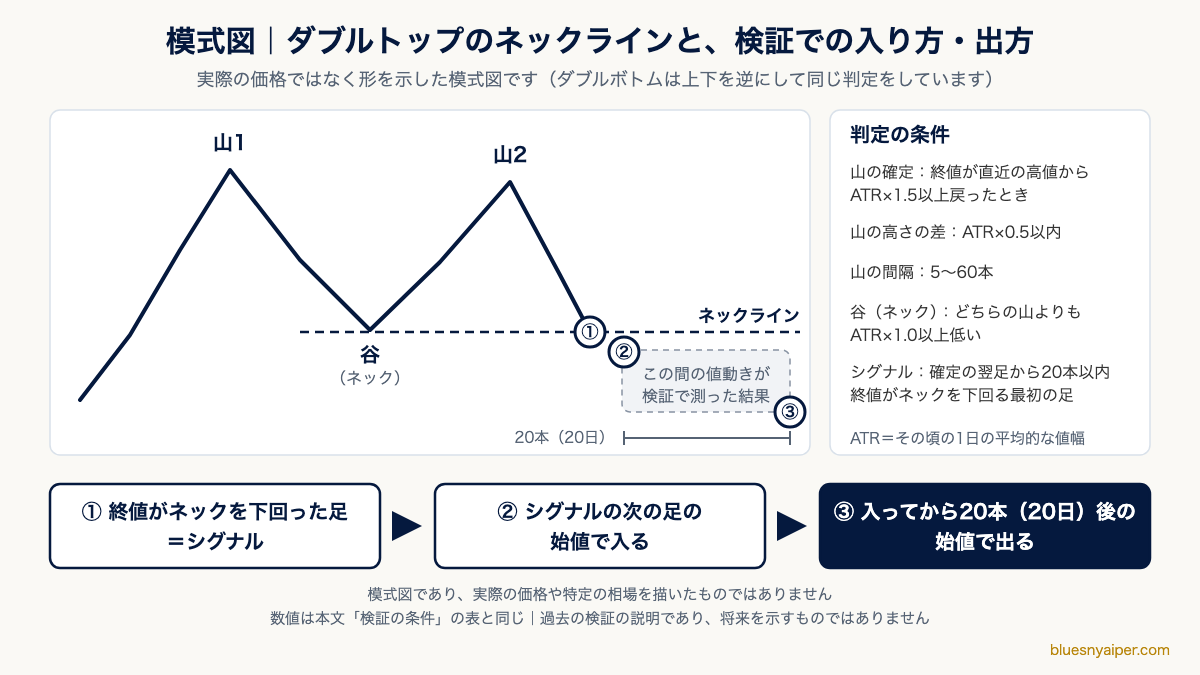 ダブルトップのネックラインと、検証での入り方・出方を示した模式図。終値がネックを下回った足の次の足の始値で入り、20本（20日）後の始値で出る