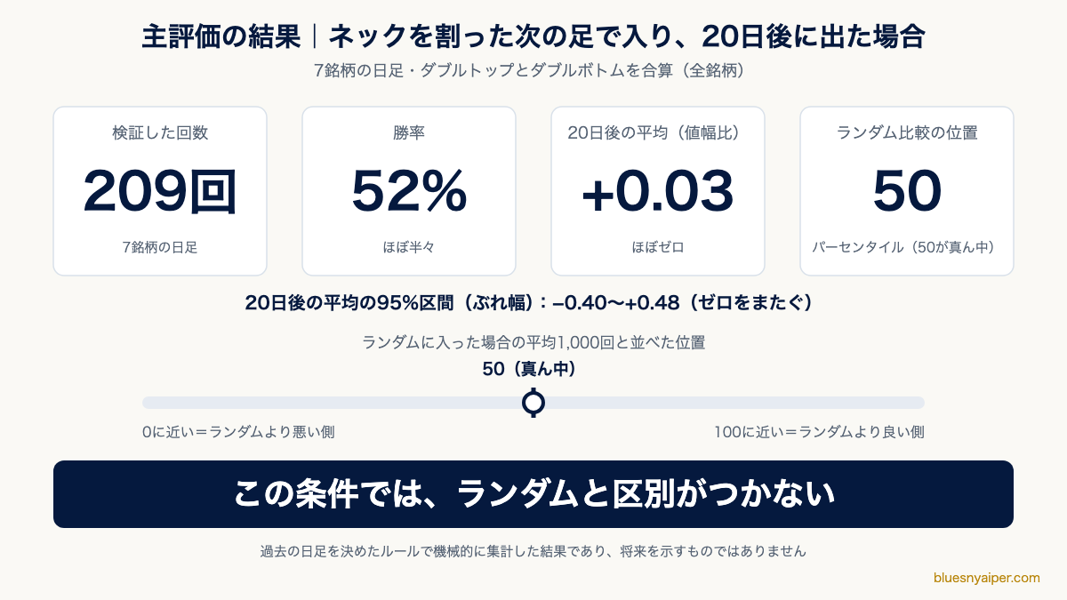 ダブルトップ・ダブルボトムのネック割れで入り20日後に出た209回の結果カード。勝率52%・平均+0.03でほぼゼロ、ランダム比較の位置は50で区別がつかない