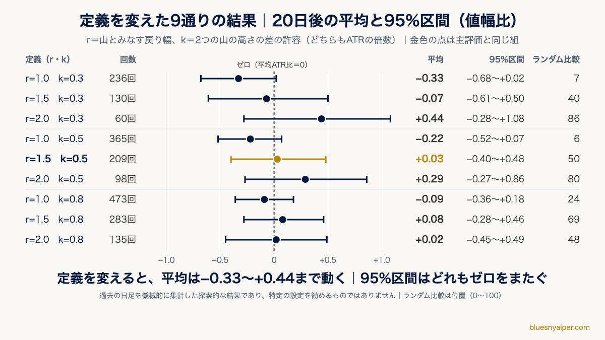 山の大きさと高さの差の定義を変えた9通りの、20日後の平均と95%区間。平均は−0.33〜+0.44まで動き、区間はすべてゼロをまたぐ