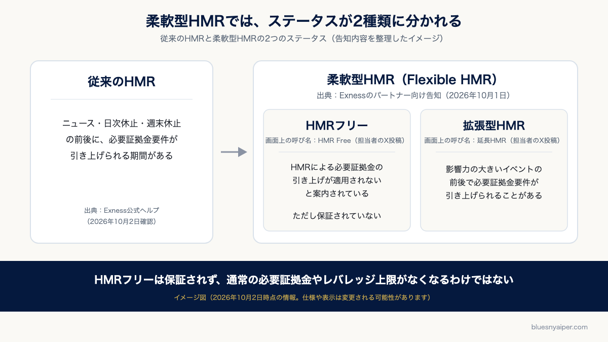【図1】従来のHMRと柔軟型HMRの2つのステータス（HMRフリーと拡張型HMR）。HMRフリーは保証されず、通常の必要証拠金やレバレッジ上限がなくなるわけではない