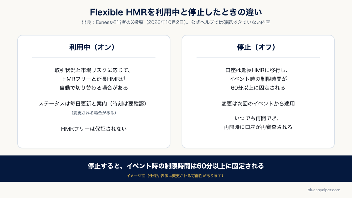 【図2】Flexible HMRを利用中と停止したときの違い（Exness担当者の案内）。停止するとイベント時の制限時間は60分以上に固定される