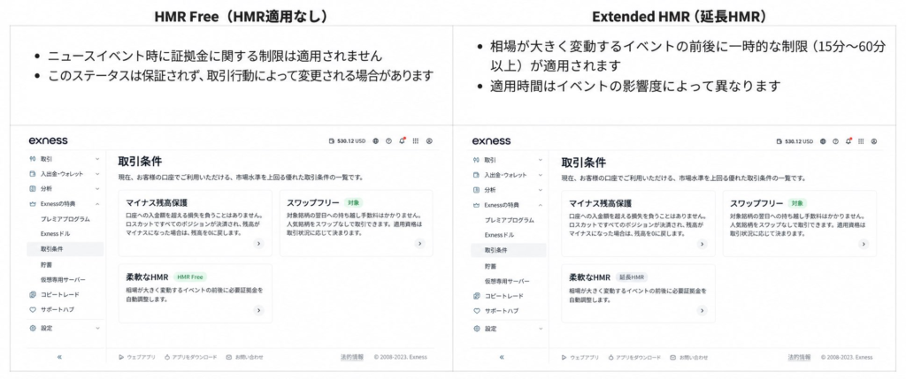 【図3】Exnessパーソナルエリアの「柔軟なHMR」カードの表示例。バッジは「HMR Free」または「延長HMR」（Exness担当者のX投稿の画像）
