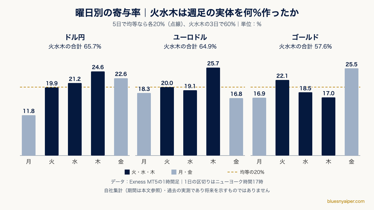 曜日別の寄与率のグラフ。火水木の3日が週足の実体に占めた割合はドル円65.7%、ユーロドル64.9%、ゴールド57.6%