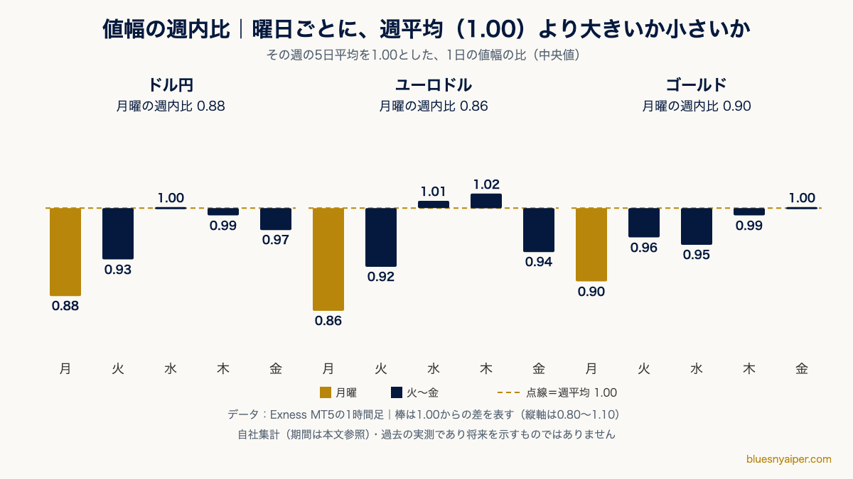 曜日別の値幅の週内比のグラフ。月曜はドル円0.88、ユーロドル0.86、ゴールド0.90で週平均より小さい