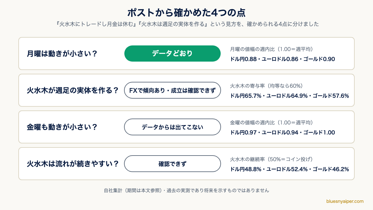 ポストから確かめた4つの点の結果まとめ。月曜の値動きはデータどおり、火水木の実体はFXで傾向あり、金曜と継続性は確認できず