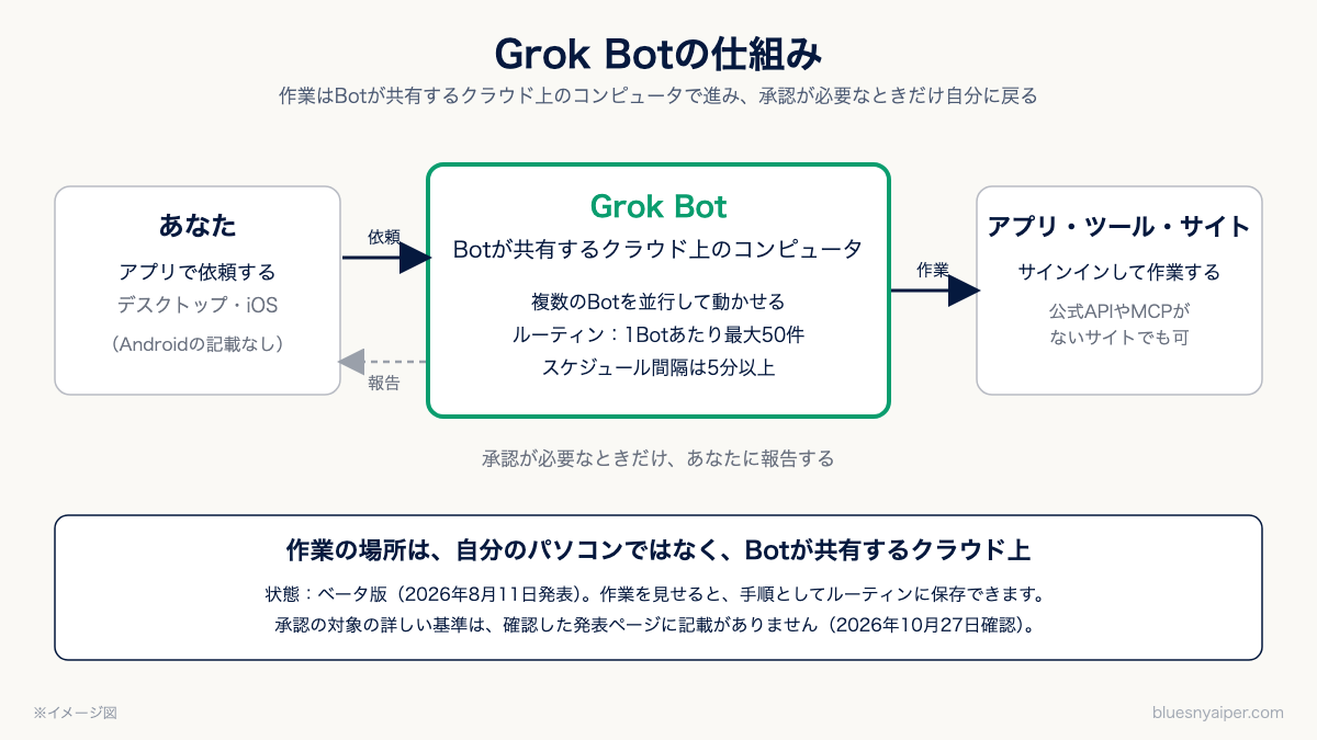 Grok Botのしくみ。Botが共有するクラウド上のコンピュータで、ルーティンに沿って作業し、承認が必要なときに知らせる図