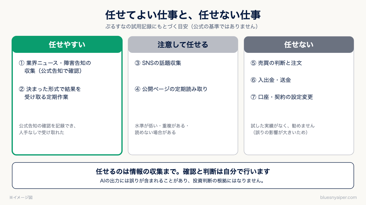 Grok Botに任せてよい仕事と任せない仕事を分けた図
