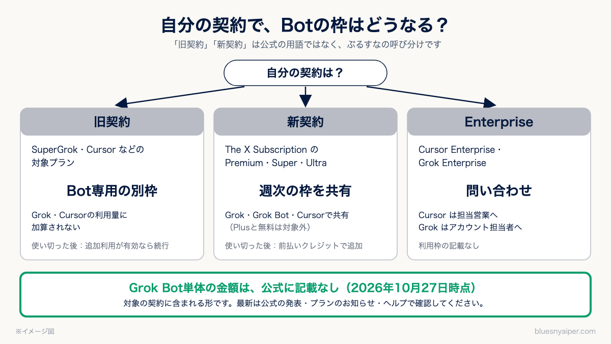 契約の種類ごとにGrok Botの利用枠がどうなるかを示した図。旧契約はBot専用の別枠、新契約は週次の枠を共有、Enterpriseは問い合わせ