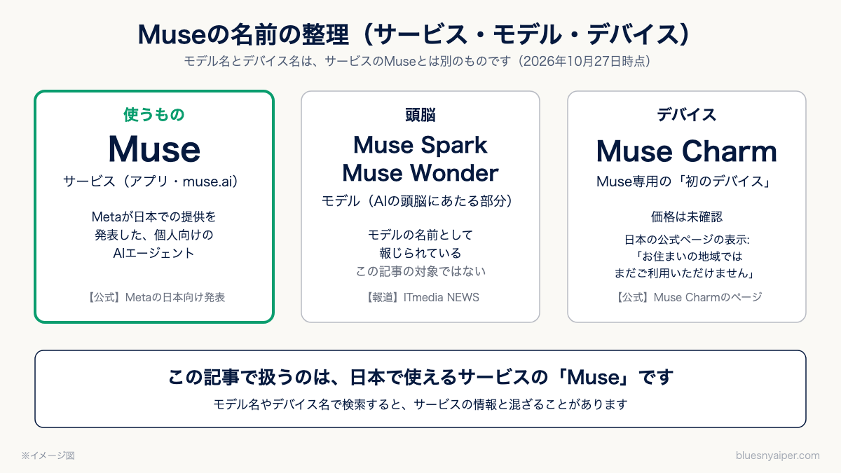 Museの名前の整理図。サービスのMuse、モデルのMuse SparkとMuse Wonder、デバイスのMuse Charmの違い