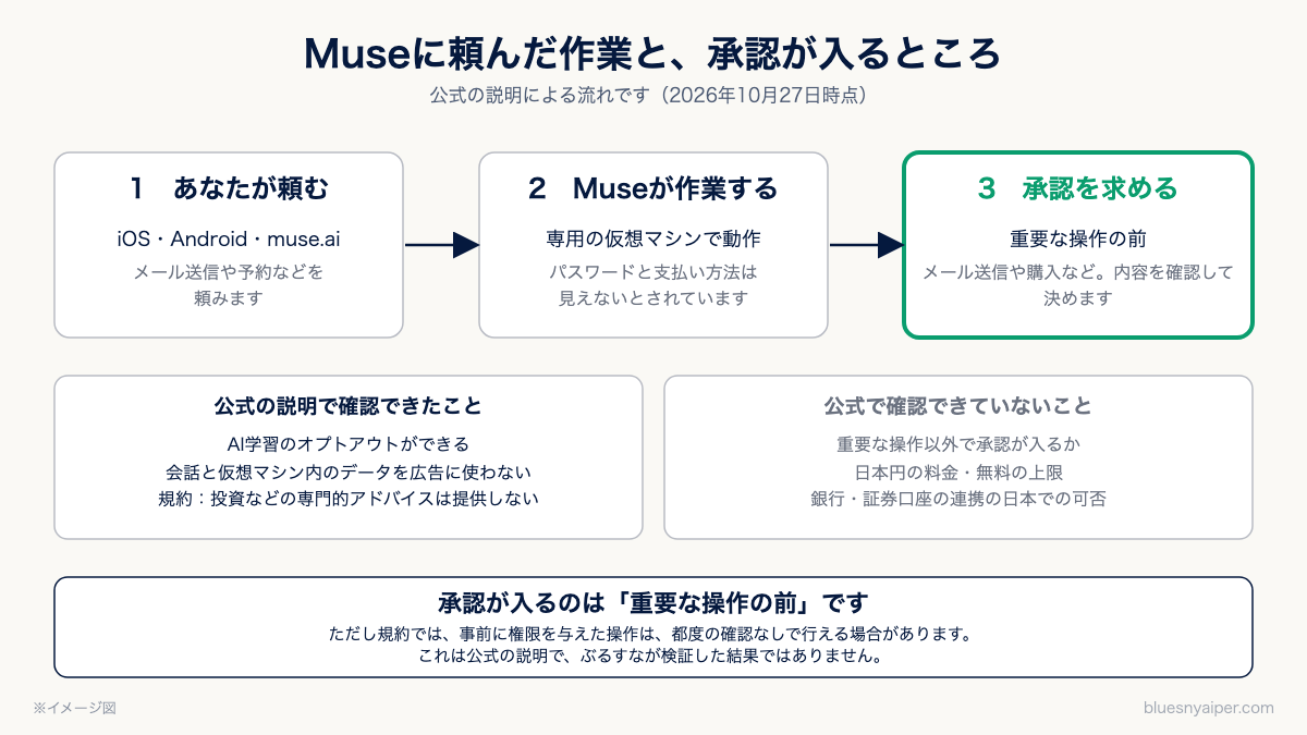 Museで承認が入る場面と、事前に権限を与えた操作の扱いを示した図