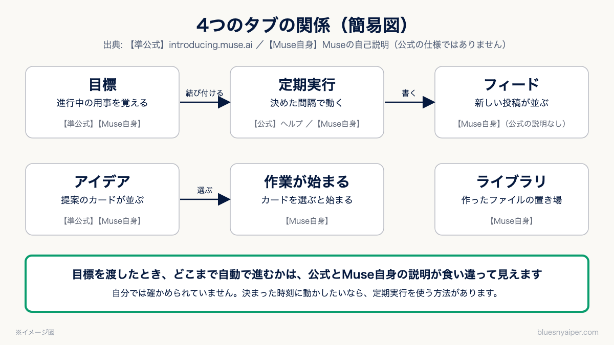 Museの4つのタブの関係を示した簡易図。目標と定期実行、フィード、アイデア、ライブラリ