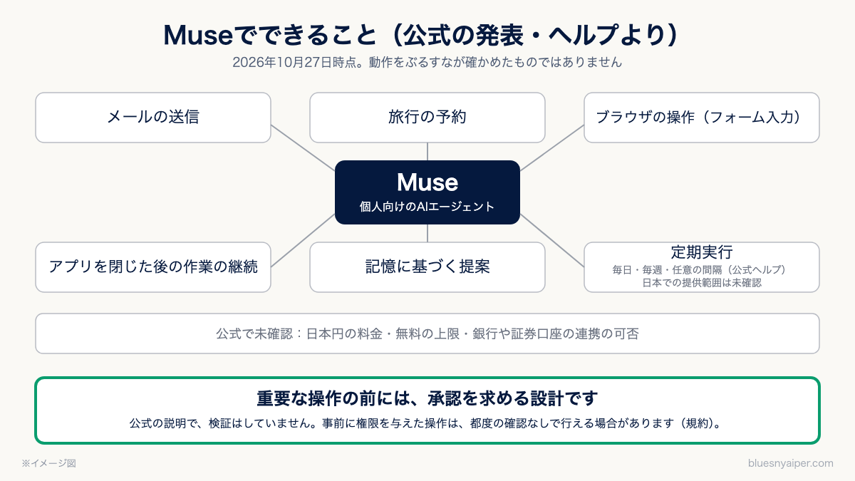Museにできることを、メール・予定・旅行の下調べ・定期実行などに分けて示した図