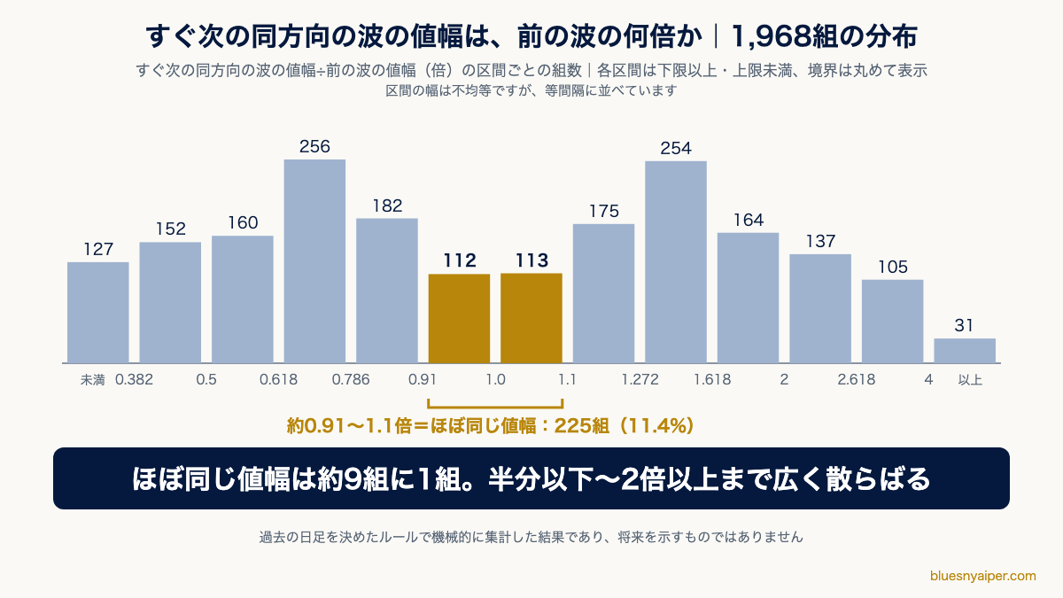 すぐ次の同方向の波の値幅が前の波の何倍だったかを13区間に分けた分布の図。約0.91〜1.1倍のほぼ同じ値幅は225組(11.4%)で、半分以下から2倍以上まで広く散らばる