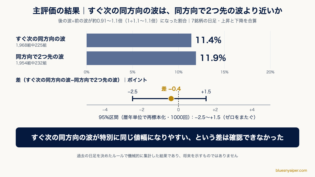 前の波とほぼ同じ値幅(約0.91〜1.1倍)になった割合の比較図。すぐ次の同方向の波11.4%・同方向で2つ先の波11.9%で、差−0.4ポイントの95%区間はゼロをまたぎ、特別な差は確認できなかった