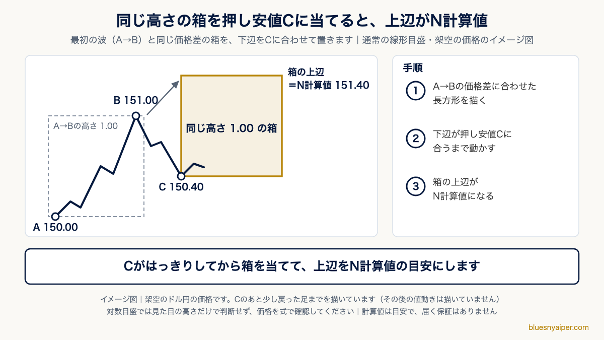最初の波と同じ高さの箱を押し安値Cに当てると箱の上辺がN計算値になることを示した模式図