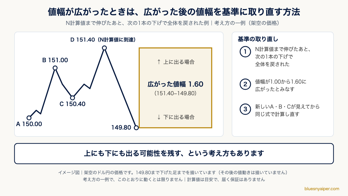 値幅が1.00から1.60に広がったとみなし上下どちらにも備えて基準を取り直す考え方の図