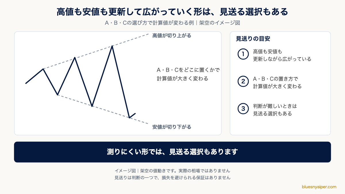 高値も安値も更新して広がる形ではA・B・Cの選び方で計算値が大きく変わる例