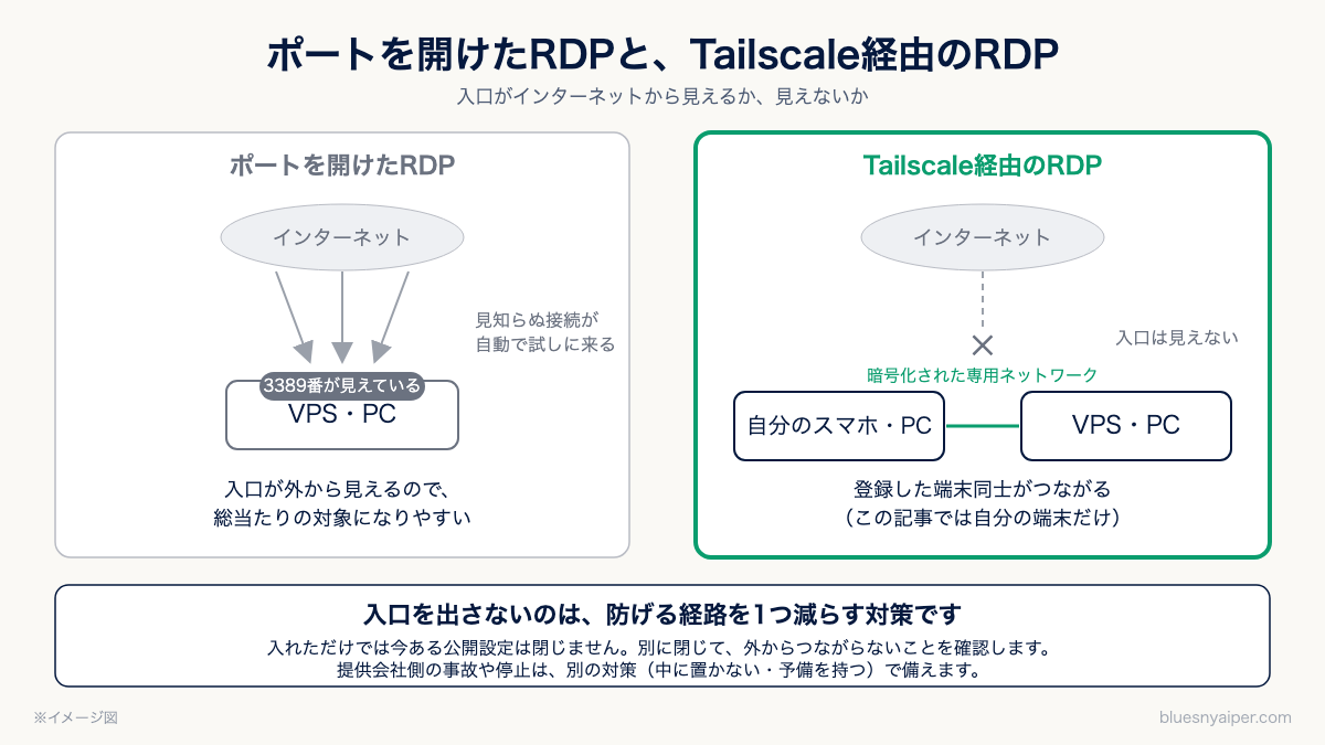 ポートを開けたRDPとTailscale経由のRDPの比較。入口を出さない対策は防げる経路を1つ減らすもので、提供会社側の事故は別の対策で備える