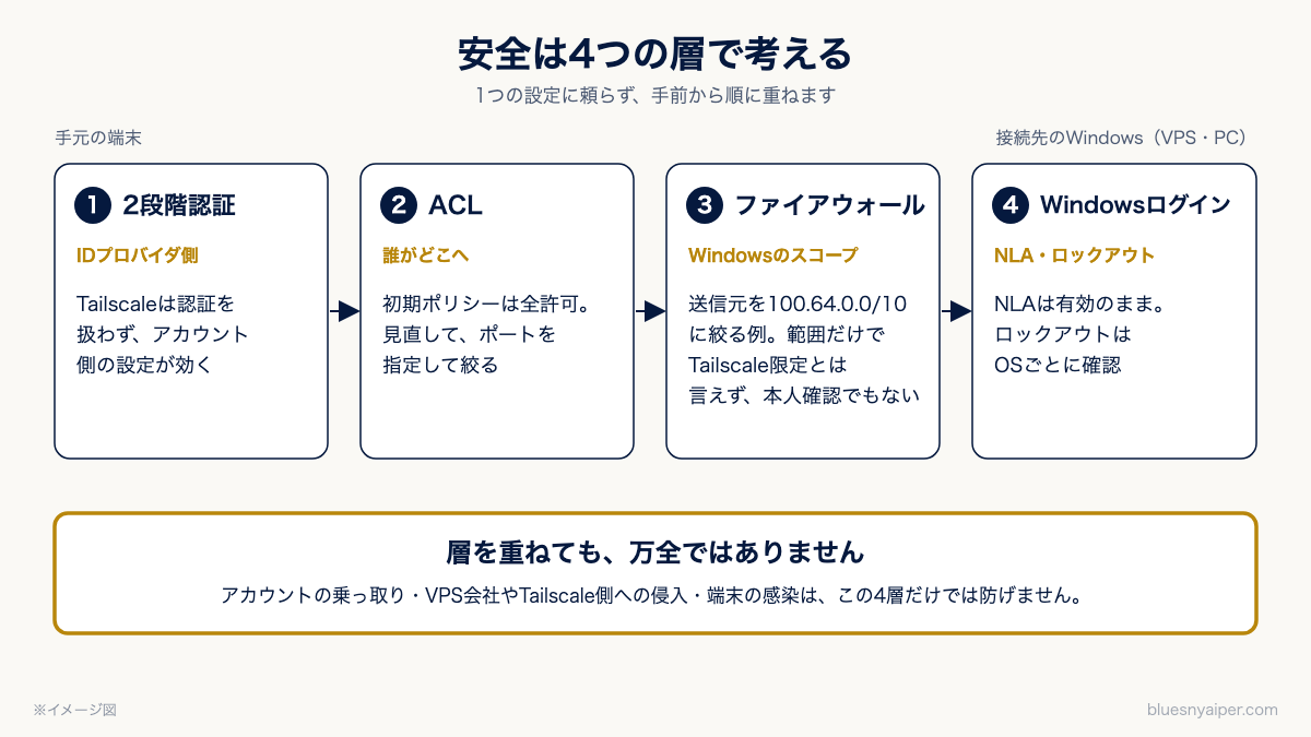 安全は4つの層で考える。2段階認証、ACL、Windowsファイアウォール、Windowsのログイン