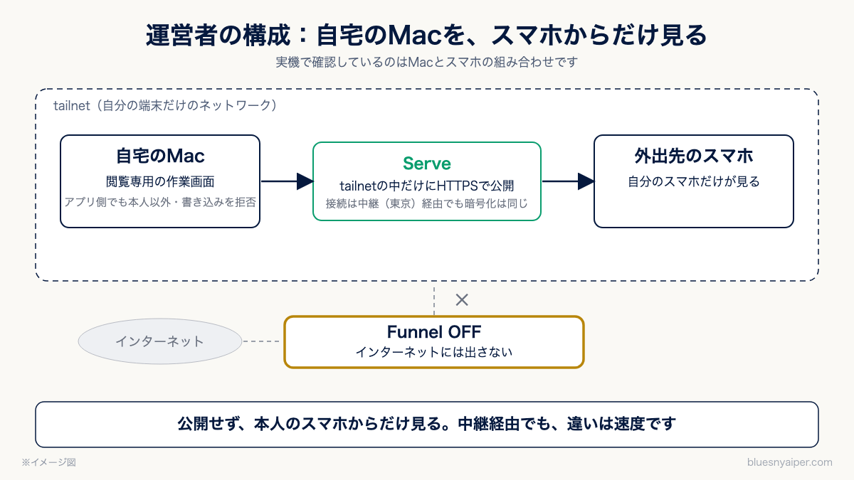 運営者の構成。自宅のMacの閲覧専用画面をServeでtailnetの中だけに公開し、Funnelは使わない