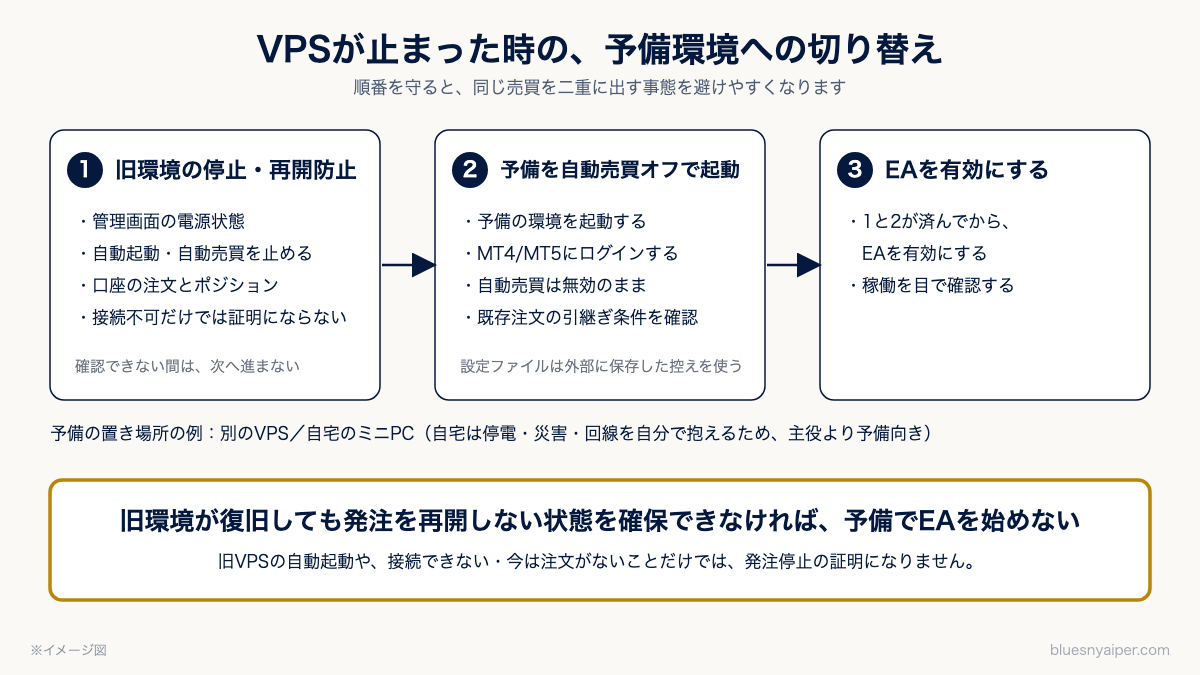 VPSが止まった時の予備環境への切り替え。旧環境が復旧しても発注しない状態を確保してから予備でEAを有効にする