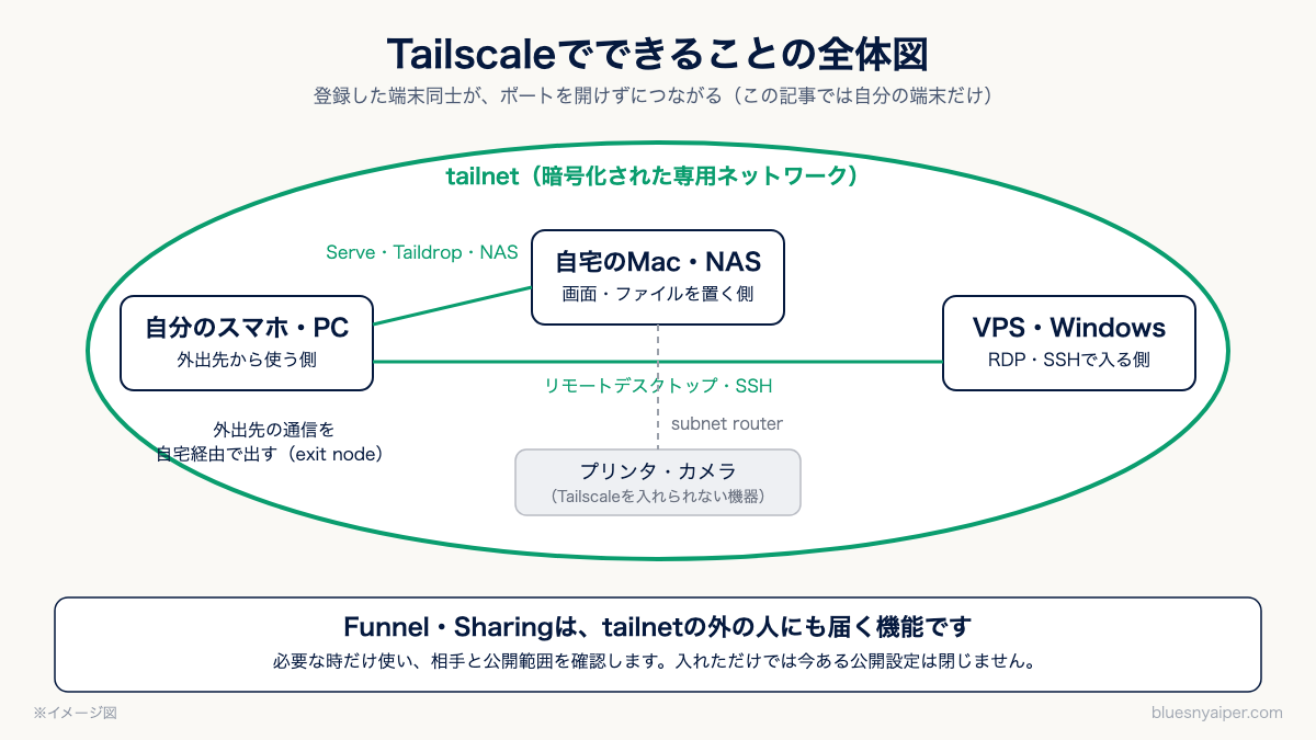 Tailscaleでできることの全体図。スマホ・PC、自宅のMac・NAS、VPS、プリンタなどを登録した端末同士でつなぐ