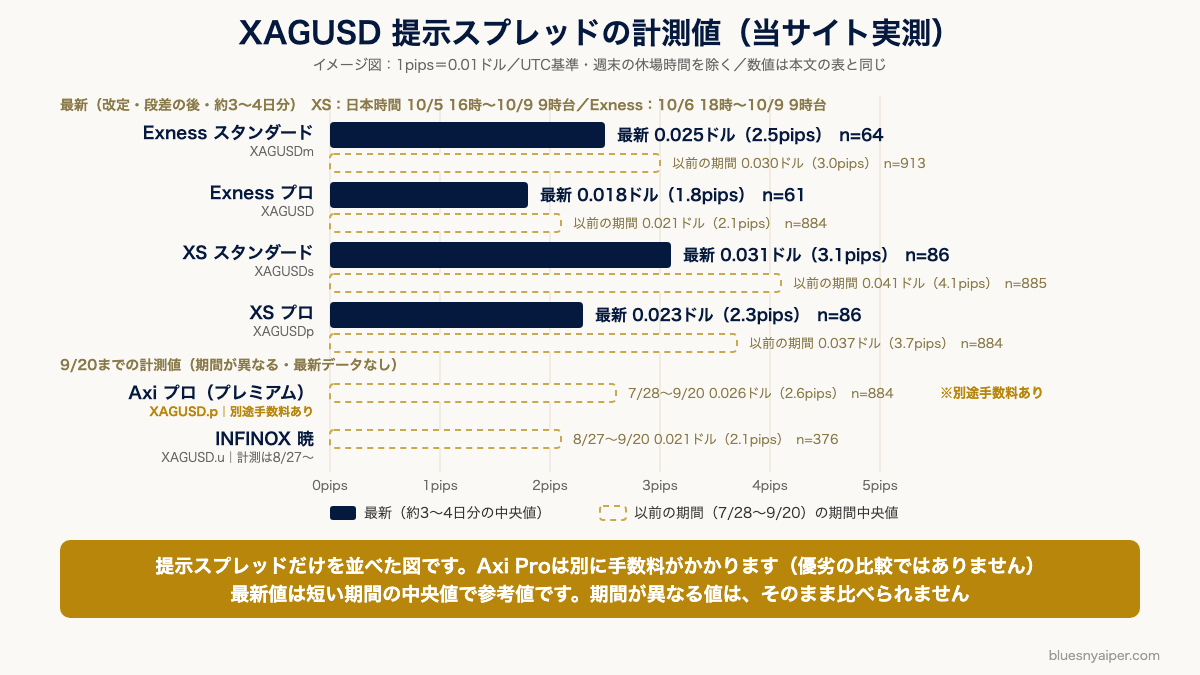 XAGUSDの提示スプレッドの計測値（当サイト実測・XS・Exnessは10月の最新値、以前の期間とAxi・INFINOX暁は9月20日まで）