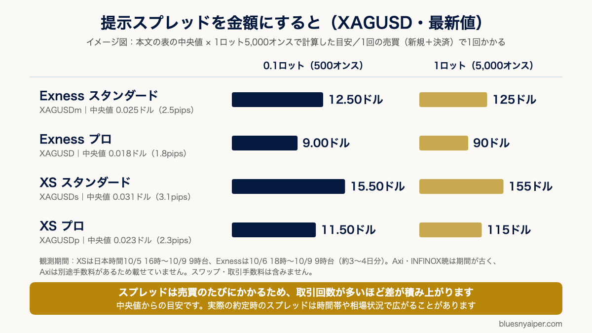 XAGUSDの提示スプレッドを0.1ロットと1ロットの金額に直した目安（当サイト実測の最新中央値×5,000オンス）