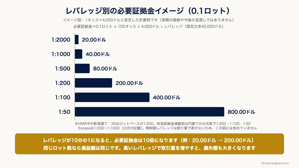 レバレッジ別の必要証拠金イメージ（XAUUSD 0.1ロット・1オンス4,000ドルと仮定した計算例）
