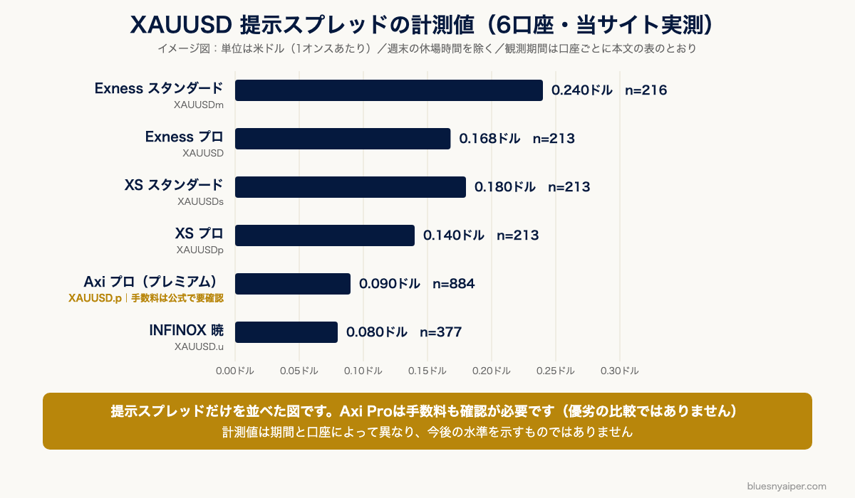 XAUUSDの提示スプレッドの計測値（当サイト実測・6口座の期間中央値）