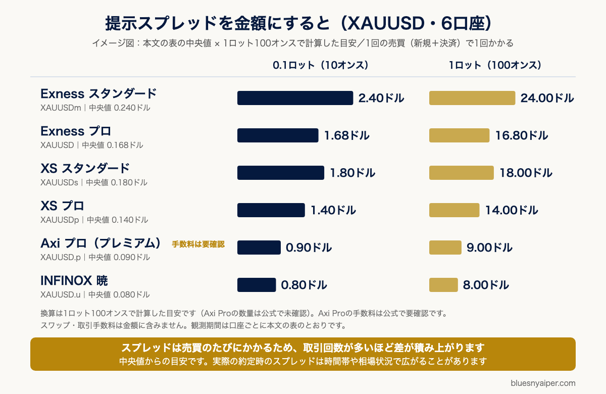 XAUUSDの提示スプレッドを0.1ロットと1ロットの金額に直した目安（当サイト実測・6口座の中央値×100オンス）